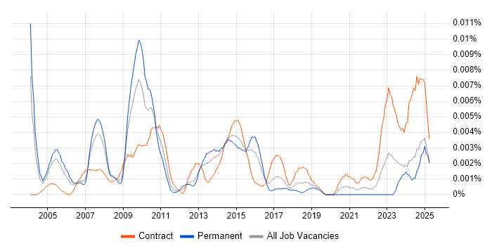 Job vacancy trend for Senior Data Warehouse Project Manager in the UK Job vacancy trend for Senior Data Warehouse Project Manager in the UK