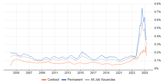 Job vacancy trend for Senior Data Warehouse Specialist in the UK Job vacancy trend for Senior Data Warehouse Specialist in the UK
