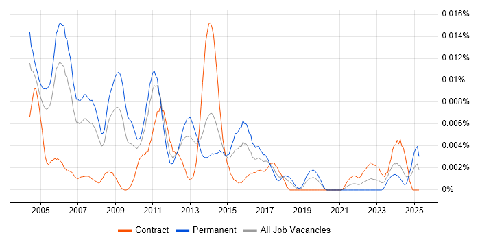 Job vacancy trend for Senior Database Analyst in the UK Job vacancy trend for Senior Database Analyst in the UK
