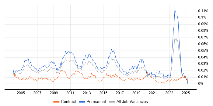 Job vacancy trend for Senior Database Developer in the UK Job vacancy trend for Senior Database Developer in the UK