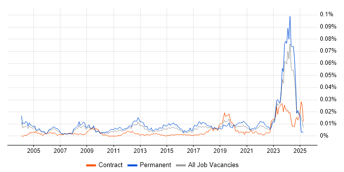 Job vacancy trend for Senior Database Engineer in the UK