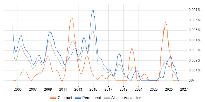 Senior Database Manager job vacancy trend in the UK