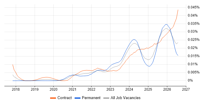 Senior Databricks Data Engineer job vacancy trend in the UK