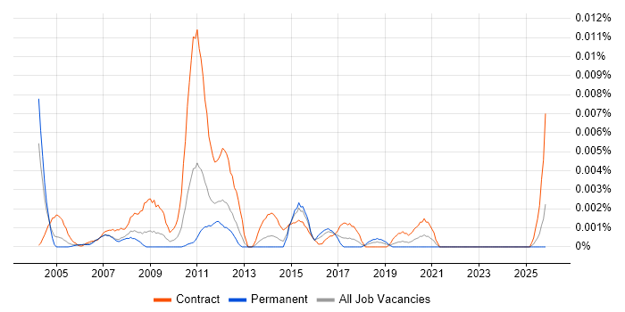 Senior DataStage Developer job vacancy trend in the UK