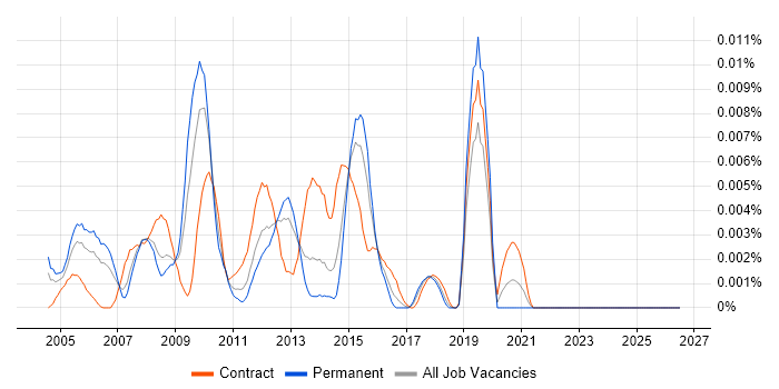Senior DB2 DBA job vacancy trend in the UK
