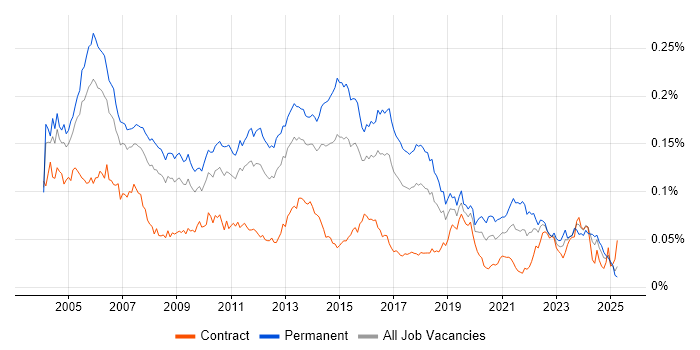 Job vacancy trend for Senior DBA in the UK