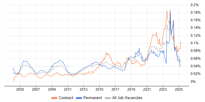Job vacancy trend for Senior Delivery Manager in the UK