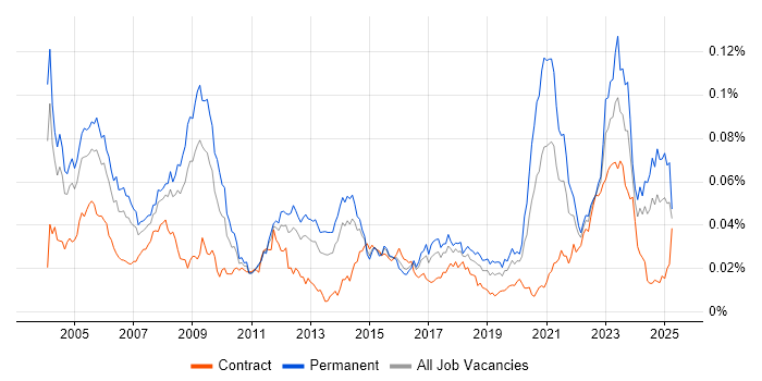 Job vacancy trend for Senior Design Engineer in the UK Job vacancy trend for Senior Design Engineer in the UK