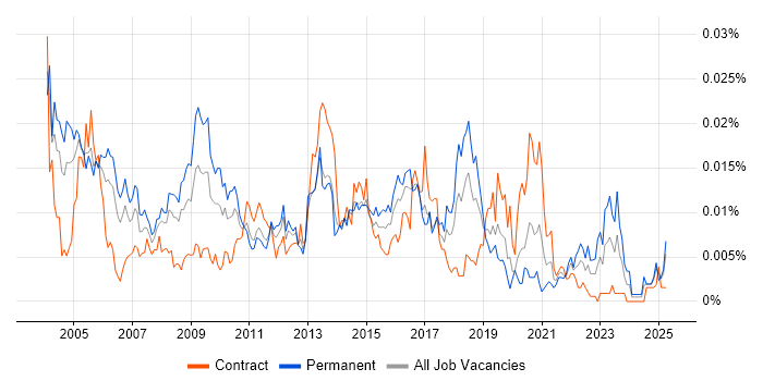 Job vacancy trend for Senior Desktop Analyst in the UK Job vacancy trend for Senior Desktop Analyst in the UK