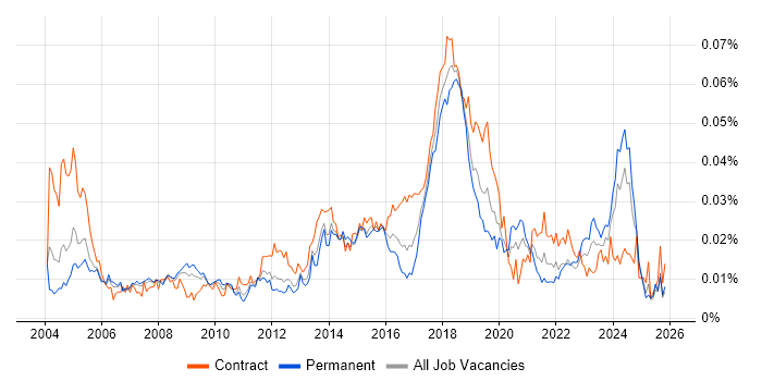 Senior Desktop Engineer job vacancy trend in the UK