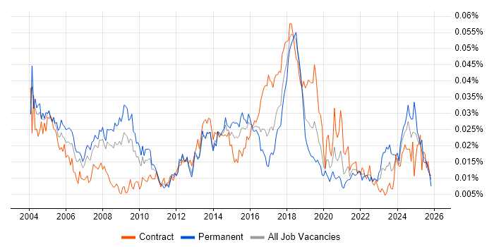 Senior Desktop Support job vacancy trend in the UK