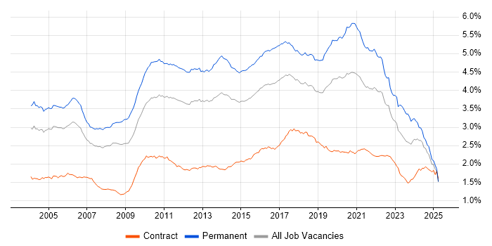 Job vacancy trend for Senior Developer in the UK Job vacancy trend for Senior Developer in the UK