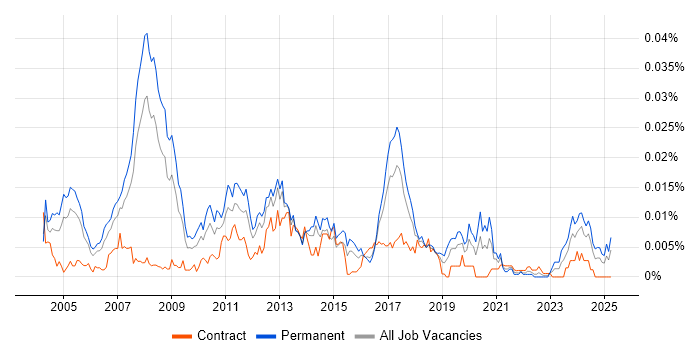 Job vacancy trend for Senior Development Analyst in the UK Job vacancy trend for Senior Development Analyst in the UK