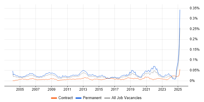 Job vacancy trend for Senior Development Engineer in the UK Job vacancy trend for Senior Development Engineer in the UK