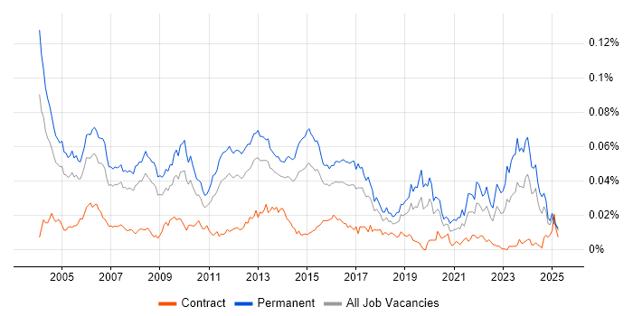 Job vacancy trend for Senior Development Manager in the UK Job vacancy trend for Senior Development Manager in the UK