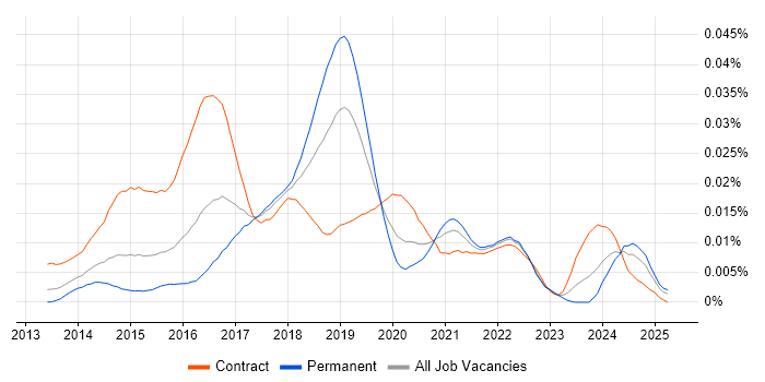 Job vacancy trend for Senior DevOps Consultant in the UK Job vacancy trend for Senior DevOps Consultant in the UK