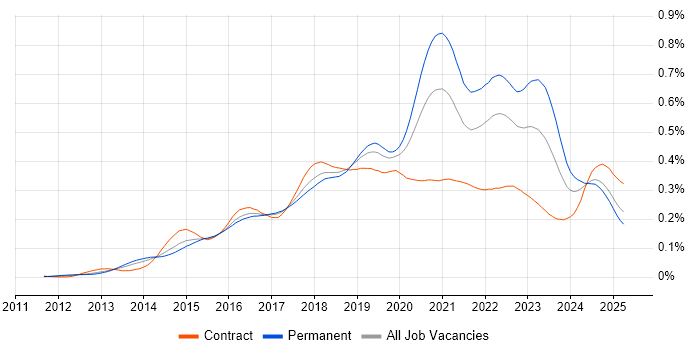 Job vacancy trend for Senior DevOps Engineer in the UK Job vacancy trend for Senior DevOps Engineer in the UK