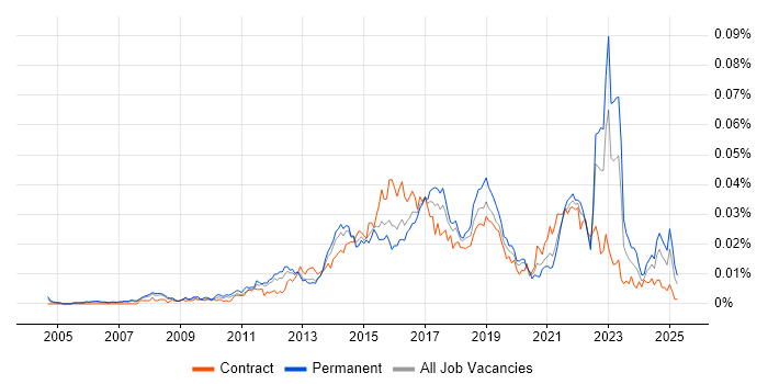 Job vacancy trend for Senior Digital Analyst in the UK