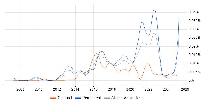 Job vacancy trend for Senior Digital Product Manager in the UK Job vacancy trend for Senior Digital Product Manager in the UK