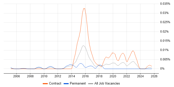 Senior Digital Technical Architect job vacancy trend in the UK Senior Digital Technical Architect job vacancy trend in the UK
