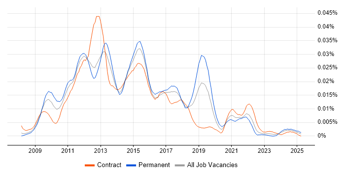 Job vacancy trend for Senior Drupal Developer in the UK Job vacancy trend for Senior Drupal Developer in the UK