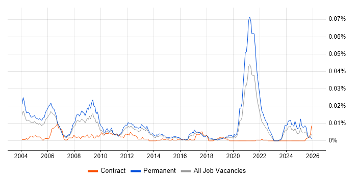 Senior DSP Engineer job vacancy trend in the UK