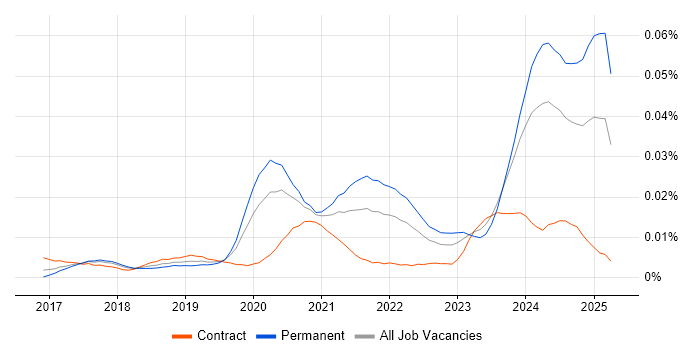 Job vacancy trend for Senior Dynamics 365 Developer in the UK Job vacancy trend for Senior Dynamics 365 Developer in the UK