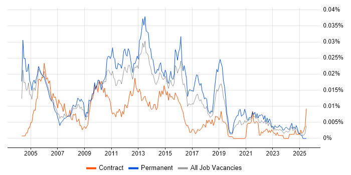 Job vacancy trend for Senior E-Commerce Analyst in the UK Job vacancy trend for Senior E-Commerce Analyst in the UK