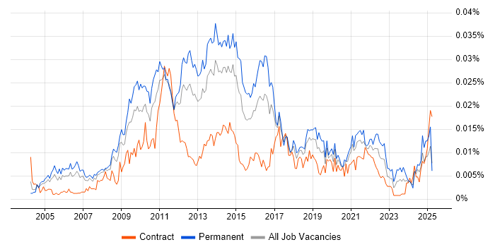 Job vacancy trend for Senior E-Commerce Manager in the UK Job vacancy trend for Senior E-Commerce Manager in the UK