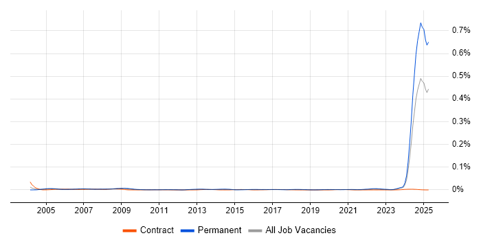 Job vacancy trend for Senior Electrical Engineer in the UK Job vacancy trend for Senior Electrical Engineer in the UK
