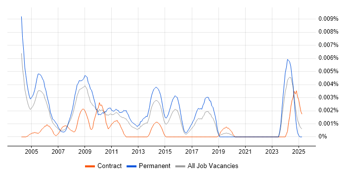 Job vacancy trend for Senior Embedded C Developer in the UK