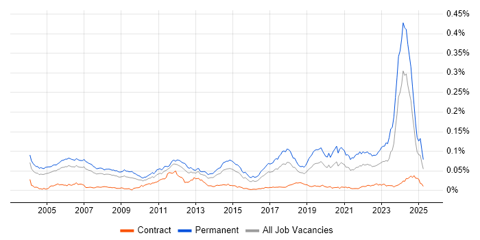 Job vacancy trend for Senior Embedded Engineer in the UK Job vacancy trend for Senior Embedded Engineer in the UK