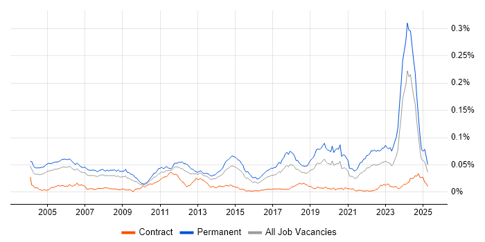 Job vacancy trend for Senior Embedded Software Engineer in the UK