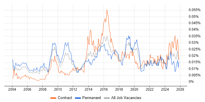 Senior Enterprise Architect job vacancy trend in the UK