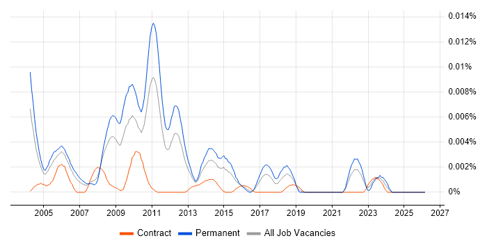 Senior Enterprise Consultant job vacancy trend in the UK