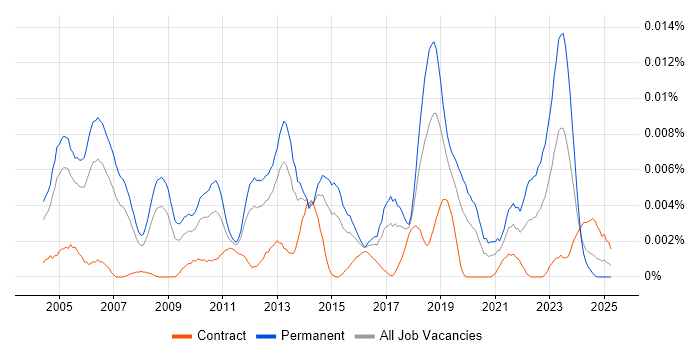 Job vacancy trend for Senior ERP Consultant in the UK Job vacancy trend for Senior ERP Consultant in the UK