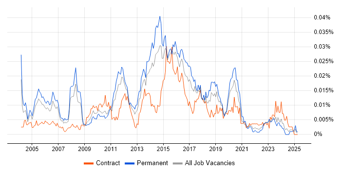 Job vacancy trend for Senior ETL Developer in the UK Job vacancy trend for Senior ETL Developer in the UK