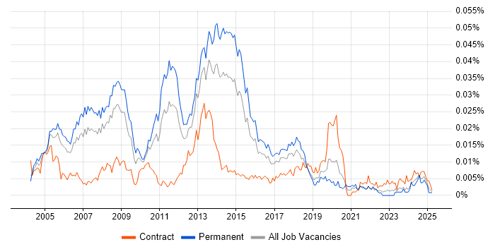Job vacancy trend for Senior Exchange Engineer in the UK