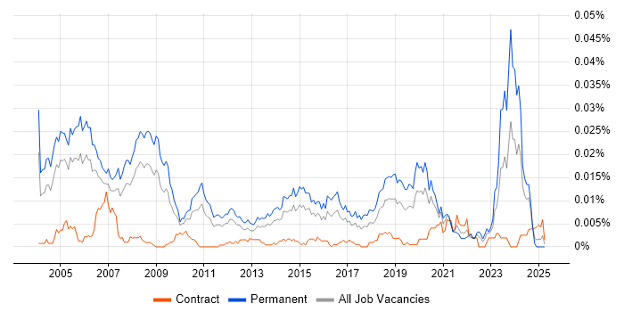 Job vacancy trend for Senior Field Engineer in the UK Job vacancy trend for Senior Field Engineer in the UK