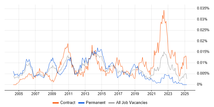 Job vacancy trend for Senior Finance Project Manager in the UK Job vacancy trend for Senior Finance Project Manager in the UK