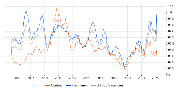Job vacancy trend for Senior Financial Analyst in the UK