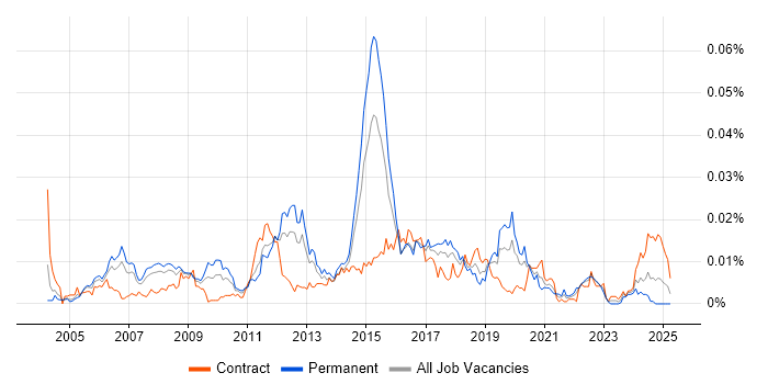 Job vacancy trend for Senior Firewall Engineer in the UK Job vacancy trend for Senior Firewall Engineer in the UK