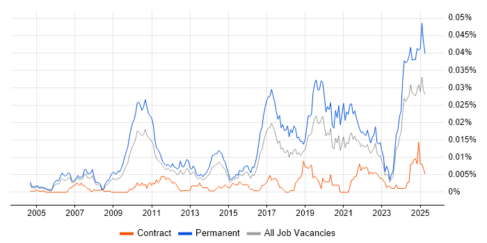 Job vacancy trend for Senior Firmware Engineer in the UK Job vacancy trend for Senior Firmware Engineer in the UK