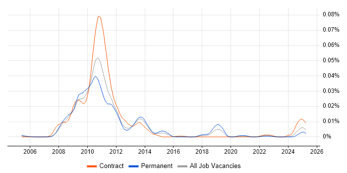 Job vacancy trend for Senior Flex Developer in the UK Job vacancy trend for Senior Flex Developer in the UK
