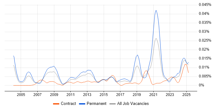 Job vacancy trend for Senior FPGA Engineer in the UK Job vacancy trend for Senior FPGA Engineer in the UK