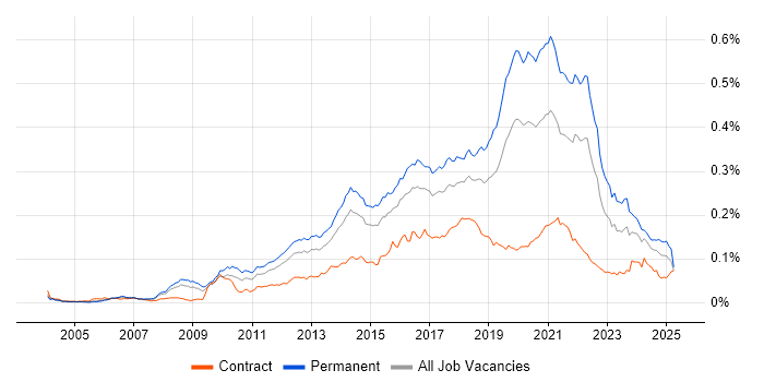 Job vacancy trend for Senior Front-End Developer in the UK Job vacancy trend for Senior Front-End Developer in the UK