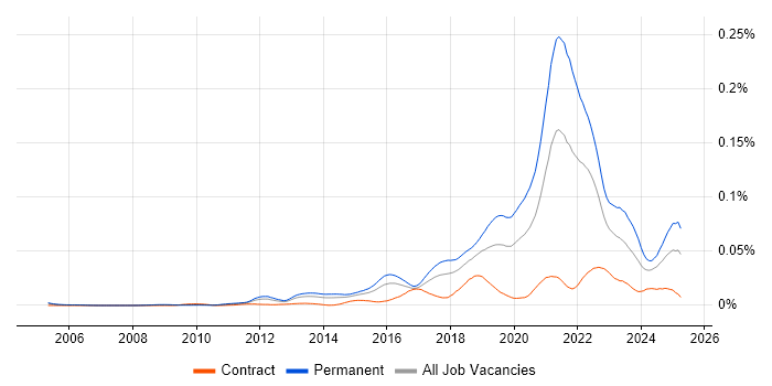 Job vacancy trend for Senior Front-End Engineer (Client-Side Engineer) in the UK Job vacancy trend for Senior Front-End Engineer (Client-Side Engineer) in the UK
