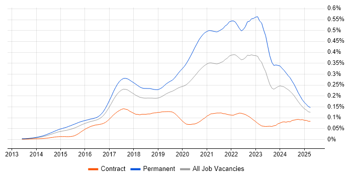 Job vacancy trend for Senior Full-Stack Developer in the UK Job vacancy trend for Senior Full-Stack Developer in the UK