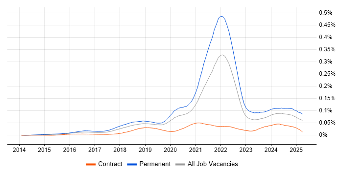Job vacancy trend for Senior Full-Stack Engineer in the UK