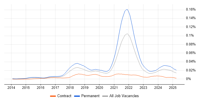 Job vacancy trend for Senior Full-Stack Software Engineer in the UK